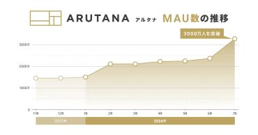 DearOne、リテールアプリユーザーに一斉広告配信できるリテールメディアプラットフォーム「ARUTANA（アルタナ）」のMAUが3,000万人を突破